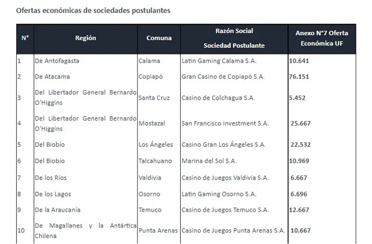 10 permisos de operación