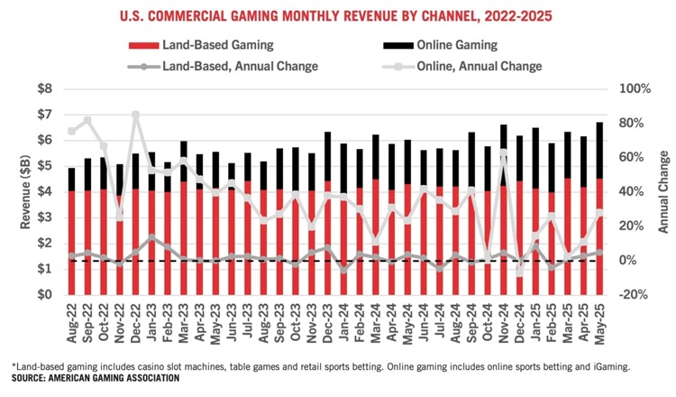 US Monthly Gaming Revenue by Channel