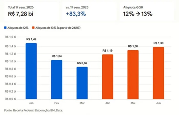 Receita Federal BNL Data