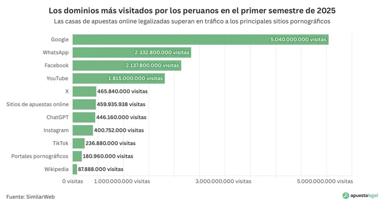 Dominios más visitadas