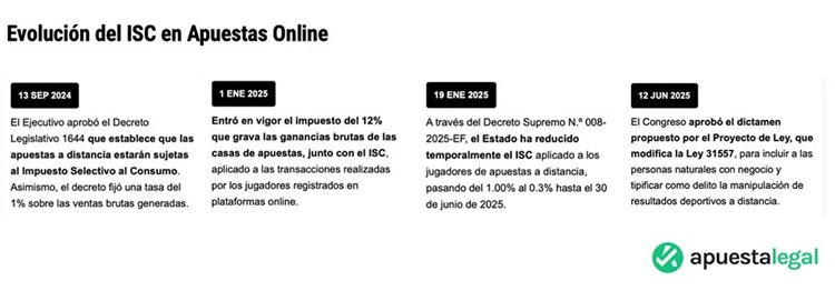 Evolución del ISC en Apustas Online